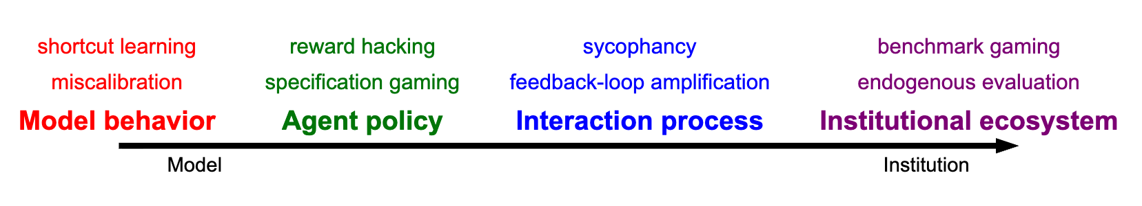 Conceptual progression from model behavior to agent policy, interaction processes, and institutional ecosystems, with example AI safety failure modes.