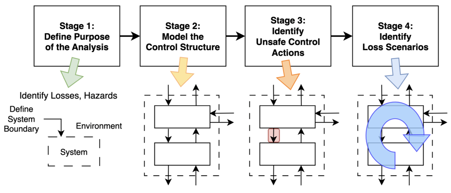 STPA process flow.